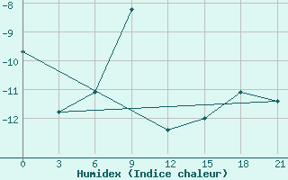 Courbe de l'humidex pour Jangi-Jugan