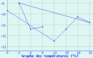 Courbe de tempratures pour Krahnjkar