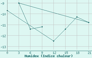 Courbe de l'humidex pour Krahnjkar