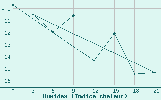 Courbe de l'humidex pour Vorkuta