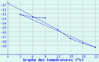 Courbe de tempratures pour Jangi-Jugan