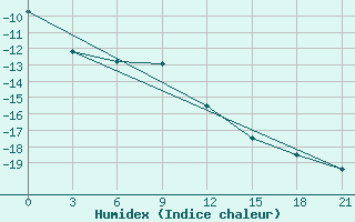 Courbe de l'humidex pour Jangi-Jugan