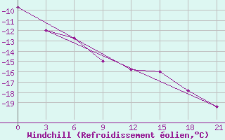 Courbe du refroidissement olien pour Turuhansk
