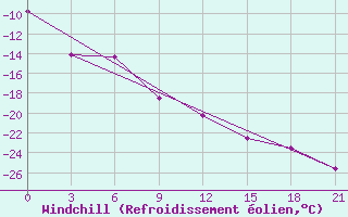 Courbe du refroidissement olien pour Krasnoscel