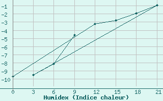 Courbe de l'humidex pour Livny