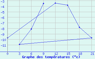 Courbe de tempratures pour Nikolaevskoe