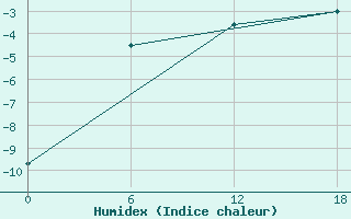 Courbe de l'humidex pour Dzhangala