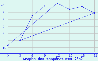 Courbe de tempratures pour Verhneimbatsk