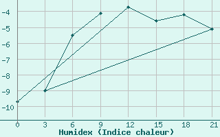 Courbe de l'humidex pour Verhneimbatsk