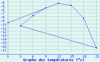 Courbe de tempratures pour Apatitovaya