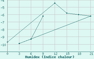 Courbe de l'humidex pour Taipak