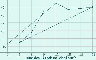 Courbe de l'humidex pour Kudymkar