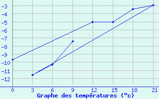 Courbe de tempratures pour Hvalynsk