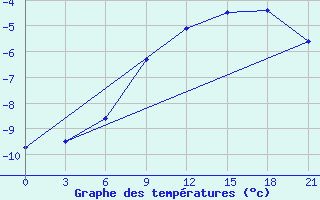 Courbe de tempratures pour Segeza