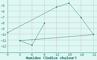 Courbe de l'humidex pour Lyntupy