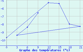 Courbe de tempratures pour Mussala Top / Sommet