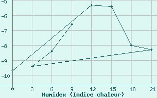 Courbe de l'humidex pour Mussala Top / Sommet