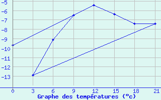 Courbe de tempratures pour Kojnas