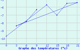 Courbe de tempratures pour Reboly