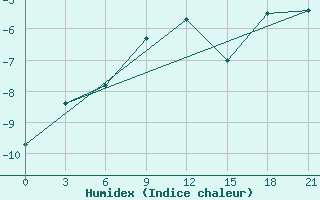 Courbe de l'humidex pour Reboly