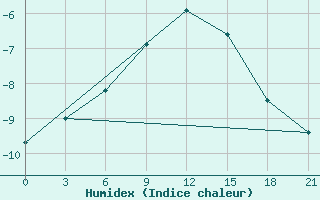 Courbe de l'humidex pour Birzai