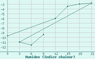 Courbe de l'humidex pour Pinsk