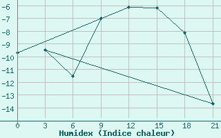 Courbe de l'humidex pour Krasnoufimsk