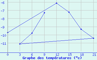 Courbe de tempratures pour Cimljansk