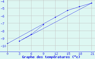 Courbe de tempratures pour Lyntupy