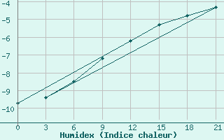 Courbe de l'humidex pour Lyntupy