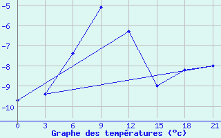 Courbe de tempratures pour Ust