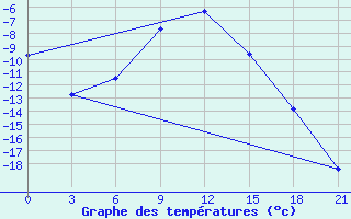 Courbe de tempratures pour Kudymkar