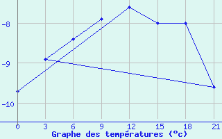 Courbe de tempratures pour Gorki