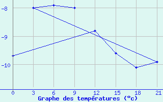 Courbe de tempratures pour Saskylah