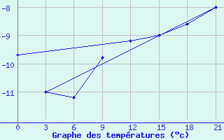 Courbe de tempratures pour Gari