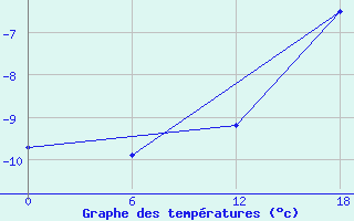 Courbe de tempratures pour Henrik Kroeyer Holme