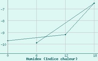 Courbe de l'humidex pour Henrik Kroeyer Holme