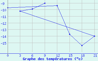 Courbe de tempratures pour Pacelma