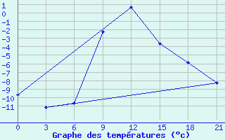 Courbe de tempratures pour Liski