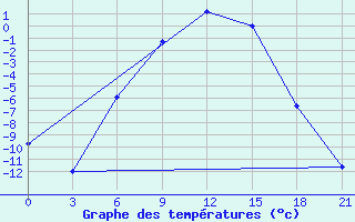 Courbe de tempratures pour Livny