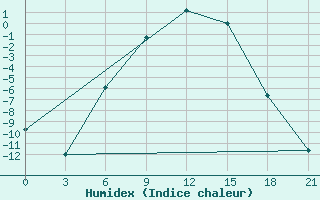 Courbe de l'humidex pour Livny