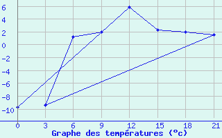 Courbe de tempratures pour Kamo