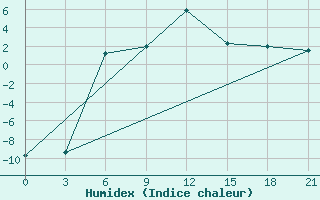 Courbe de l'humidex pour Kamo