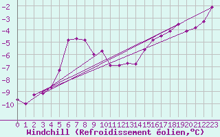 Courbe du refroidissement olien pour Axstal