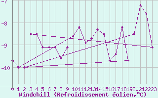 Courbe du refroidissement olien pour Grand Saint Bernard (Sw)