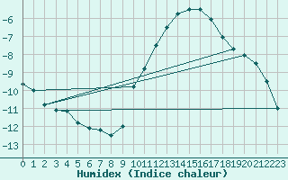 Courbe de l'humidex pour Ambrieu (01)