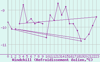 Courbe du refroidissement olien pour Askov
