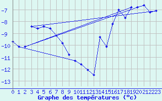Courbe de tempratures pour Tarfala