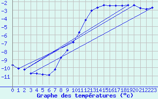 Courbe de tempratures pour Fains-Veel (55)