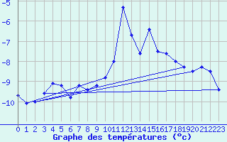 Courbe de tempratures pour Les Diablerets